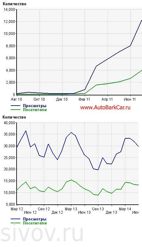 Динамика статистики посещаемости сайта AutoBarkCar